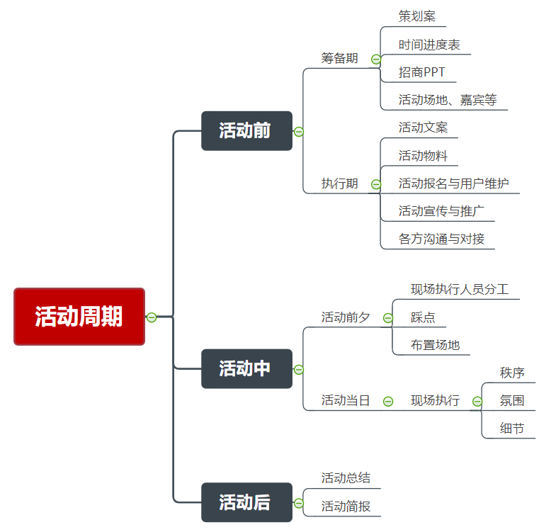 活動(dòng)周期圖