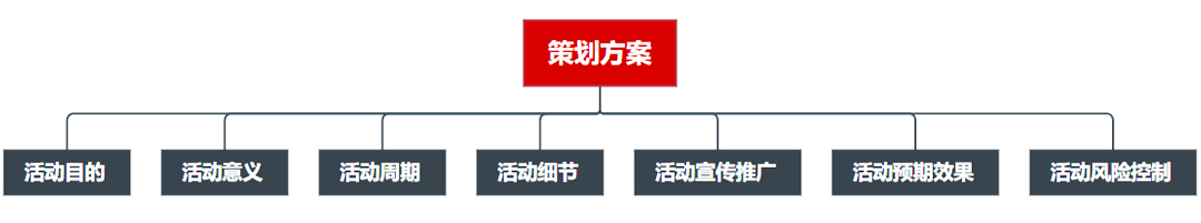 活動(dòng)策劃方案內(nèi)容組成