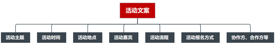 活動(dòng)文案組成內(nèi)容