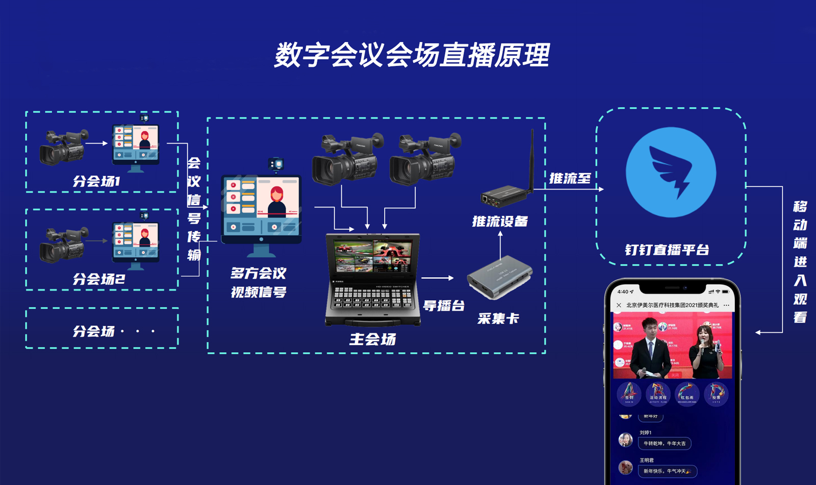 數字會議會場直播原理