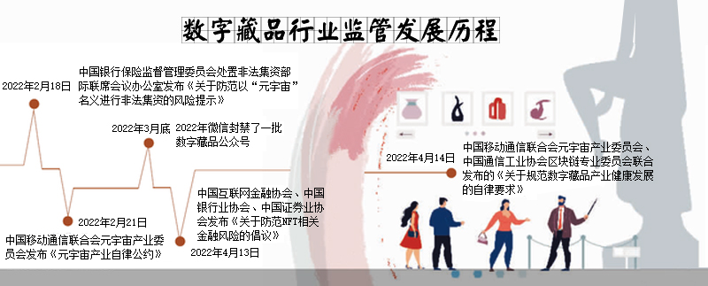 數(shù)字藏品行業(yè)監(jiān)管發(fā)展歷程